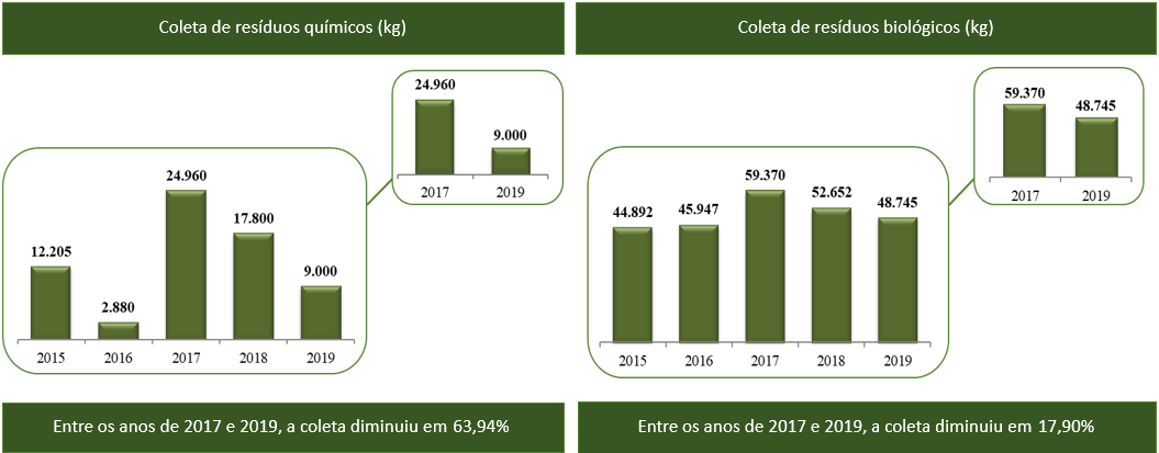 resduos qumicos e biolgicos