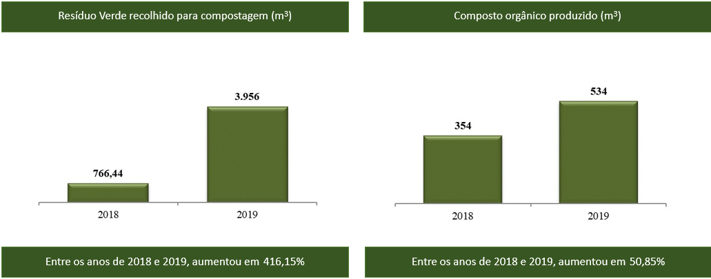 residuo verde e compostagem