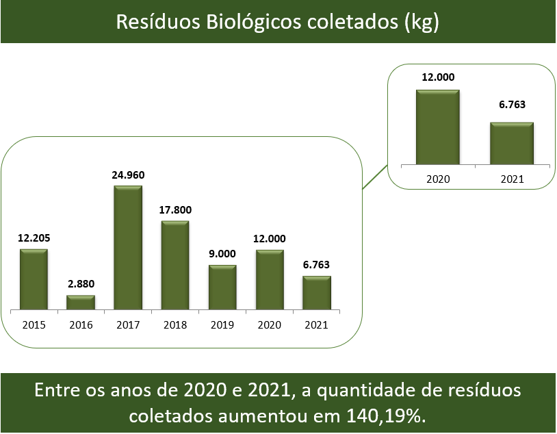 resduos biolgicos